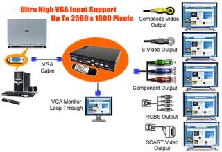   Outputs From Professional Computer VGA to TV Video Scan Converter