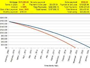 Home mortgage saving calculator lower total interest  
