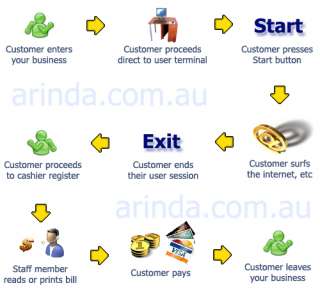   customer process for a post pay internet cafe with a manual cashier
